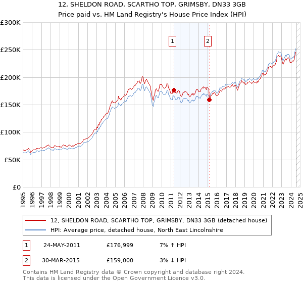 12, SHELDON ROAD, SCARTHO TOP, GRIMSBY, DN33 3GB: Price paid vs HM Land Registry's House Price Index