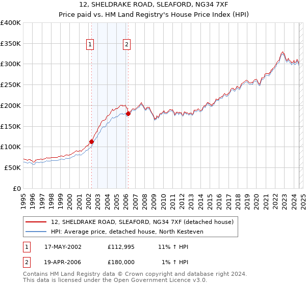 12, SHELDRAKE ROAD, SLEAFORD, NG34 7XF: Price paid vs HM Land Registry's House Price Index