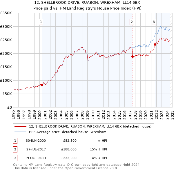 12, SHELLBROOK DRIVE, RUABON, WREXHAM, LL14 6BX: Price paid vs HM Land Registry's House Price Index