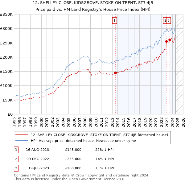 12, SHELLEY CLOSE, KIDSGROVE, STOKE-ON-TRENT, ST7 4JB: Price paid vs HM Land Registry's House Price Index