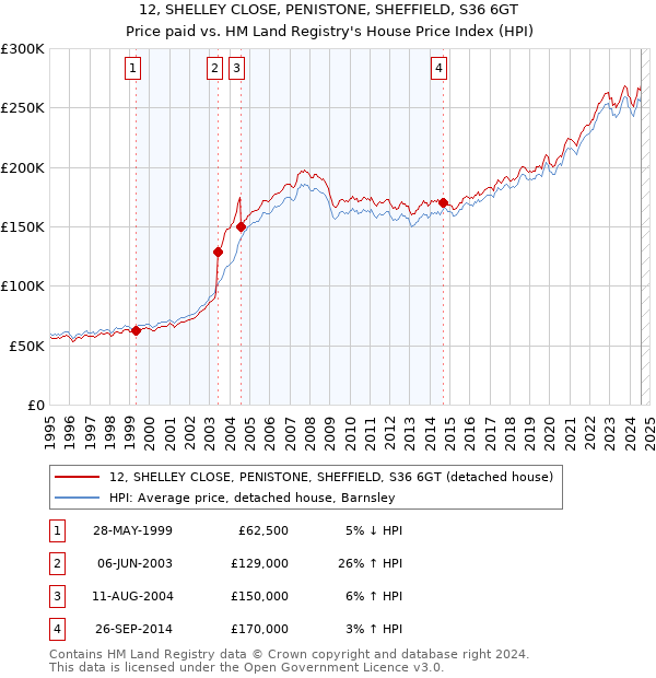 12, SHELLEY CLOSE, PENISTONE, SHEFFIELD, S36 6GT: Price paid vs HM Land Registry's House Price Index