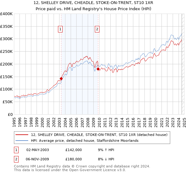 12, SHELLEY DRIVE, CHEADLE, STOKE-ON-TRENT, ST10 1XR: Price paid vs HM Land Registry's House Price Index