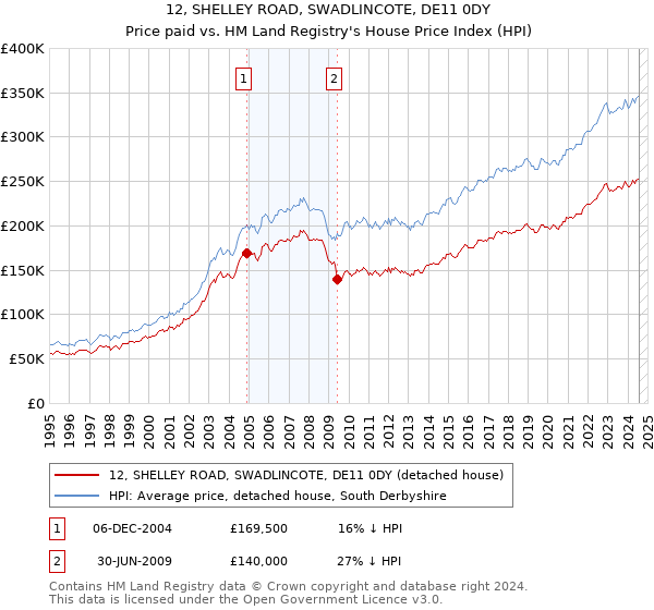 12, SHELLEY ROAD, SWADLINCOTE, DE11 0DY: Price paid vs HM Land Registry's House Price Index