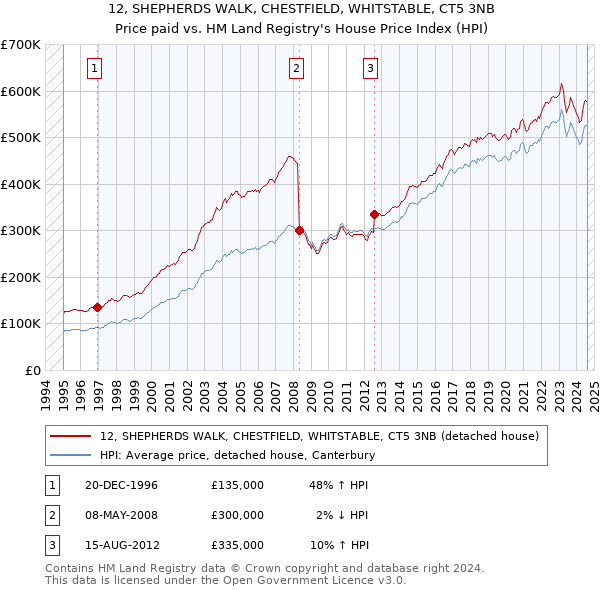 12, SHEPHERDS WALK, CHESTFIELD, WHITSTABLE, CT5 3NB: Price paid vs HM Land Registry's House Price Index