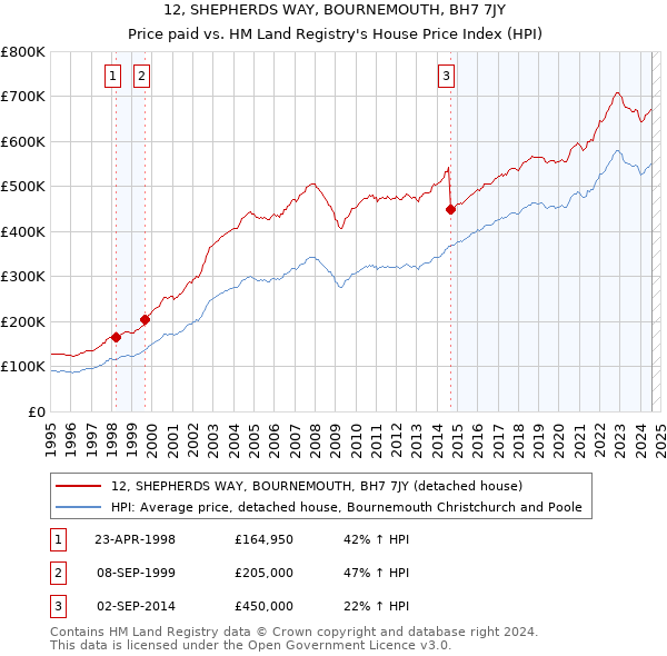 12, SHEPHERDS WAY, BOURNEMOUTH, BH7 7JY: Price paid vs HM Land Registry's House Price Index