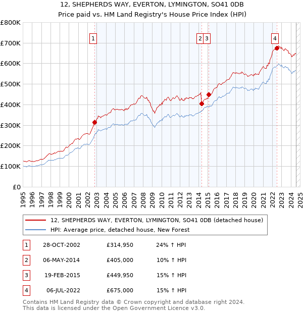 12, SHEPHERDS WAY, EVERTON, LYMINGTON, SO41 0DB: Price paid vs HM Land Registry's House Price Index