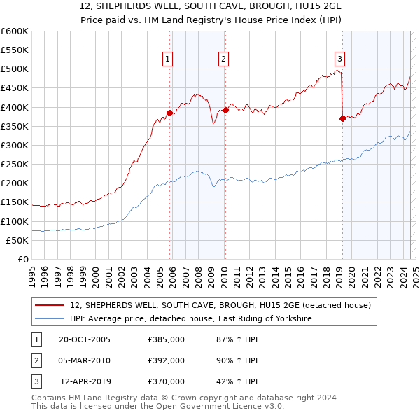 12, SHEPHERDS WELL, SOUTH CAVE, BROUGH, HU15 2GE: Price paid vs HM Land Registry's House Price Index