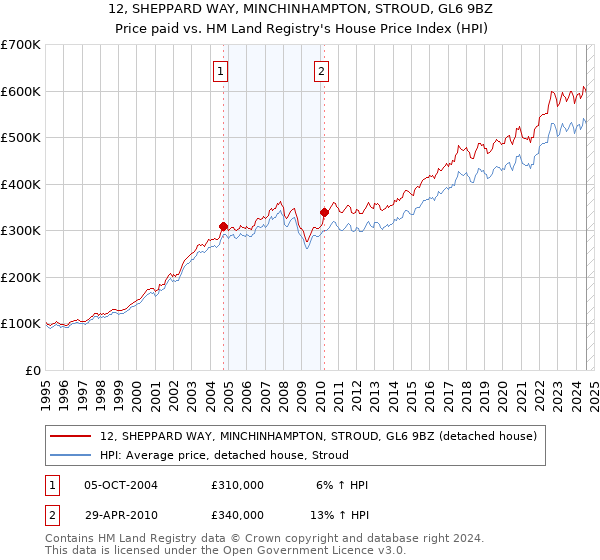 12, SHEPPARD WAY, MINCHINHAMPTON, STROUD, GL6 9BZ: Price paid vs HM Land Registry's House Price Index