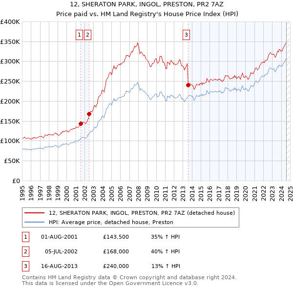 12, SHERATON PARK, INGOL, PRESTON, PR2 7AZ: Price paid vs HM Land Registry's House Price Index