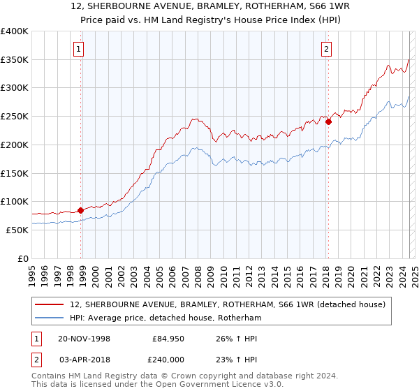 12, SHERBOURNE AVENUE, BRAMLEY, ROTHERHAM, S66 1WR: Price paid vs HM Land Registry's House Price Index