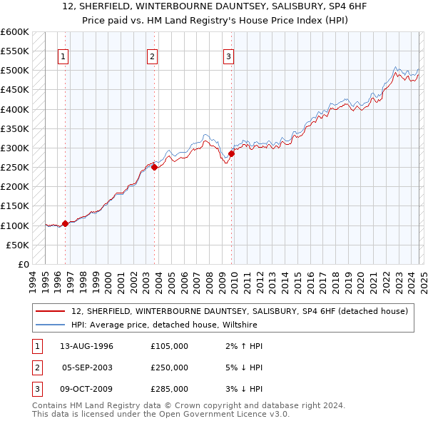 12, SHERFIELD, WINTERBOURNE DAUNTSEY, SALISBURY, SP4 6HF: Price paid vs HM Land Registry's House Price Index