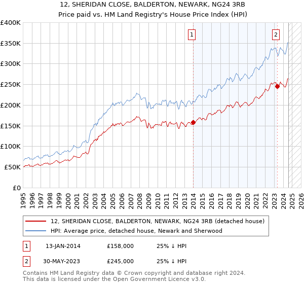 12, SHERIDAN CLOSE, BALDERTON, NEWARK, NG24 3RB: Price paid vs HM Land Registry's House Price Index