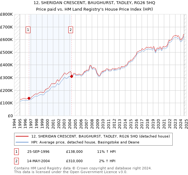 12, SHERIDAN CRESCENT, BAUGHURST, TADLEY, RG26 5HQ: Price paid vs HM Land Registry's House Price Index