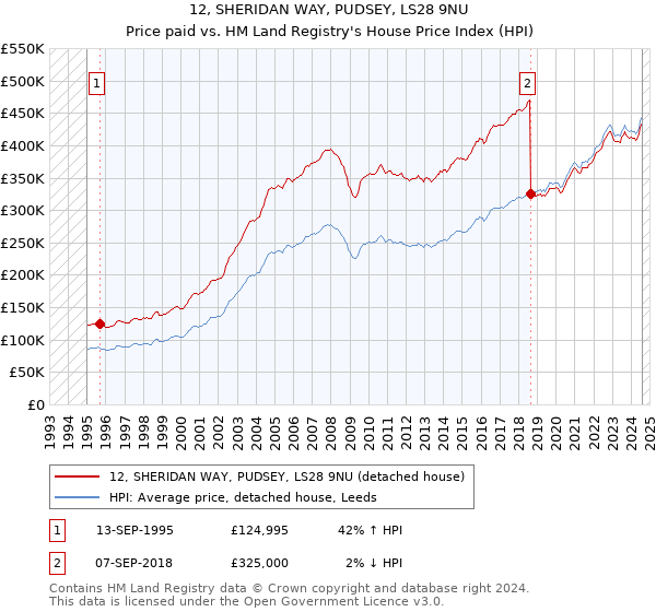 12, SHERIDAN WAY, PUDSEY, LS28 9NU: Price paid vs HM Land Registry's House Price Index