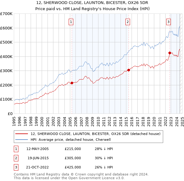 12, SHERWOOD CLOSE, LAUNTON, BICESTER, OX26 5DR: Price paid vs HM Land Registry's House Price Index