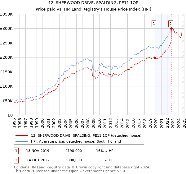 12, SHERWOOD DRIVE, SPALDING, PE11 1QP: Price paid vs HM Land Registry's House Price Index