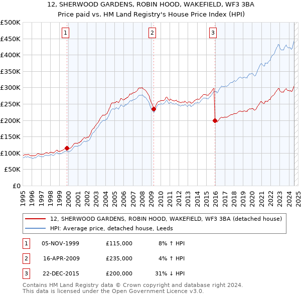 12, SHERWOOD GARDENS, ROBIN HOOD, WAKEFIELD, WF3 3BA: Price paid vs HM Land Registry's House Price Index