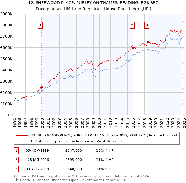 12, SHERWOOD PLACE, PURLEY ON THAMES, READING, RG8 8RZ: Price paid vs HM Land Registry's House Price Index