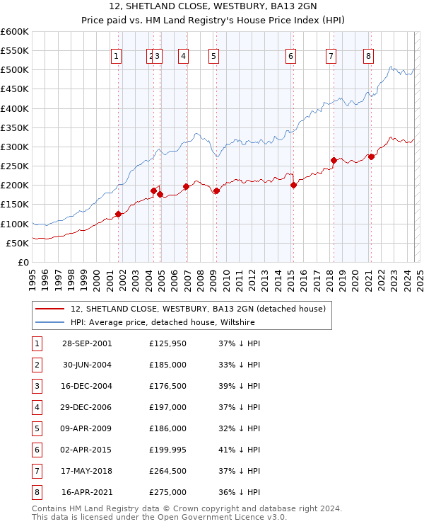 12, SHETLAND CLOSE, WESTBURY, BA13 2GN: Price paid vs HM Land Registry's House Price Index