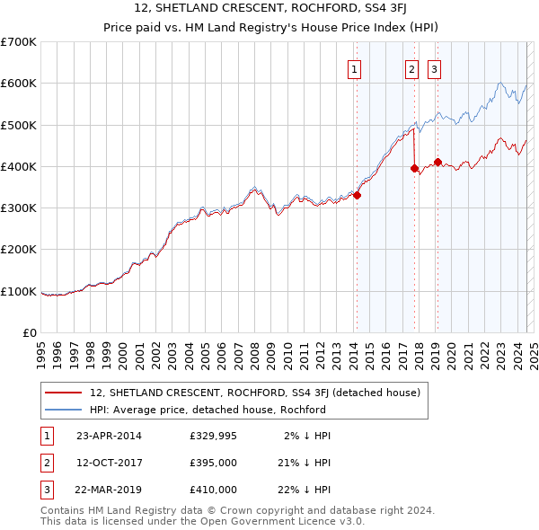 12, SHETLAND CRESCENT, ROCHFORD, SS4 3FJ: Price paid vs HM Land Registry's House Price Index