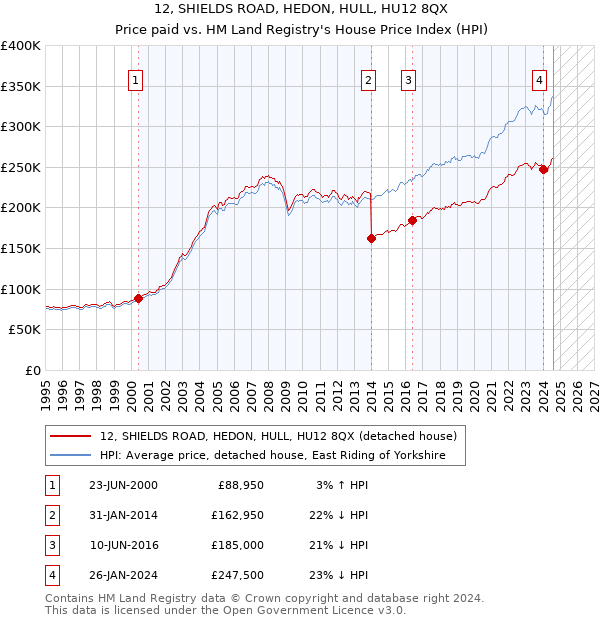 12, SHIELDS ROAD, HEDON, HULL, HU12 8QX: Price paid vs HM Land Registry's House Price Index