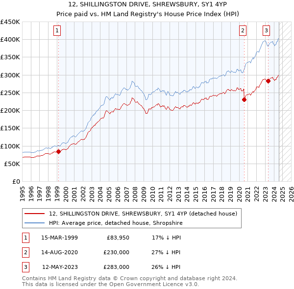 12, SHILLINGSTON DRIVE, SHREWSBURY, SY1 4YP: Price paid vs HM Land Registry's House Price Index