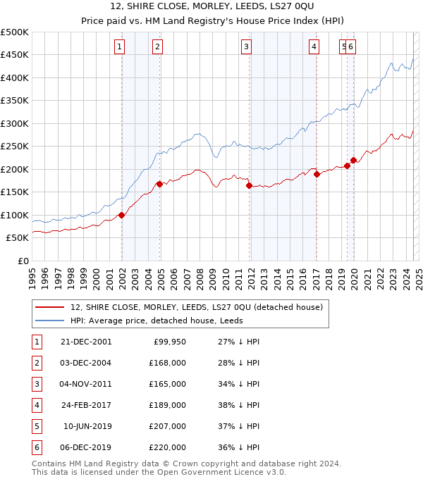 12, SHIRE CLOSE, MORLEY, LEEDS, LS27 0QU: Price paid vs HM Land Registry's House Price Index