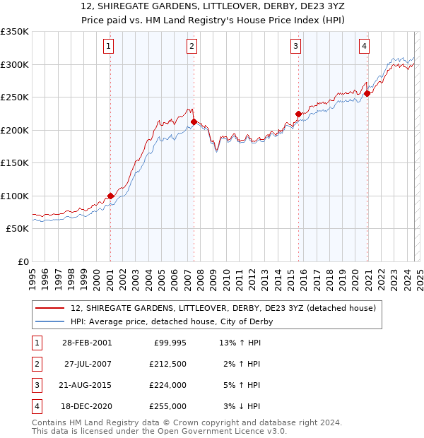 12, SHIREGATE GARDENS, LITTLEOVER, DERBY, DE23 3YZ: Price paid vs HM Land Registry's House Price Index