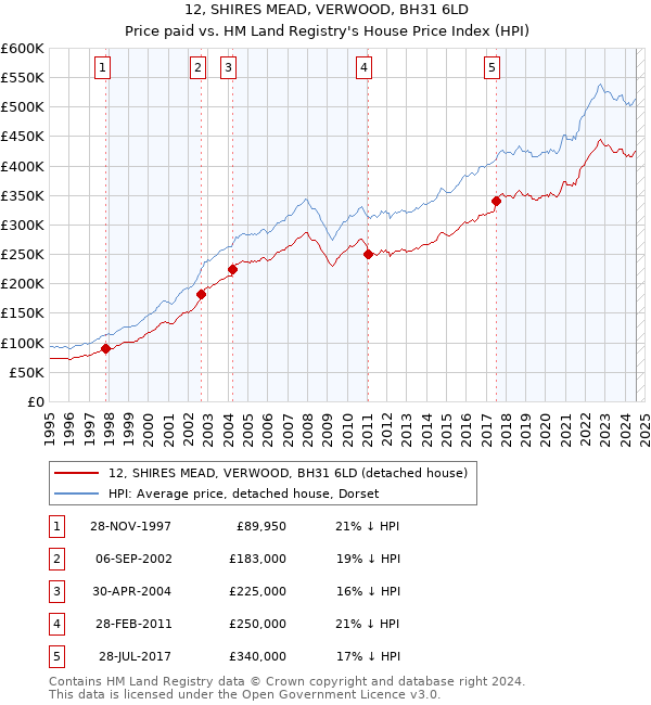 12, SHIRES MEAD, VERWOOD, BH31 6LD: Price paid vs HM Land Registry's House Price Index