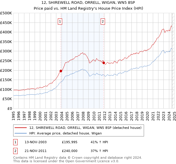 12, SHIREWELL ROAD, ORRELL, WIGAN, WN5 8SP: Price paid vs HM Land Registry's House Price Index