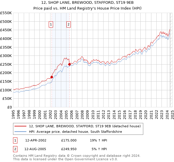 12, SHOP LANE, BREWOOD, STAFFORD, ST19 9EB: Price paid vs HM Land Registry's House Price Index