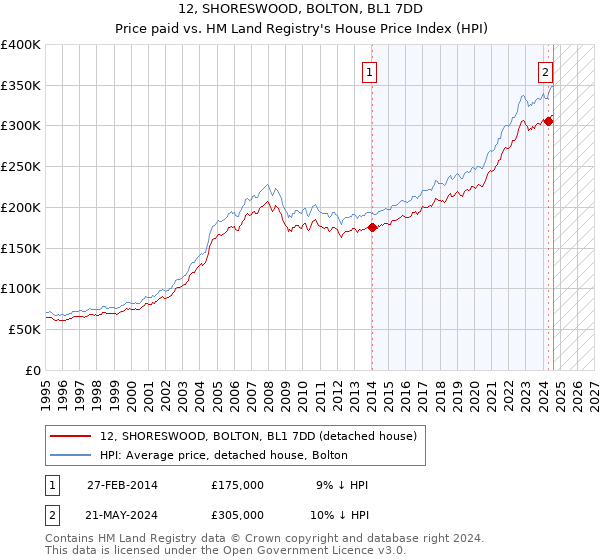 12, SHORESWOOD, BOLTON, BL1 7DD: Price paid vs HM Land Registry's House Price Index