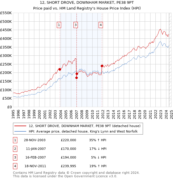 12, SHORT DROVE, DOWNHAM MARKET, PE38 9PT: Price paid vs HM Land Registry's House Price Index