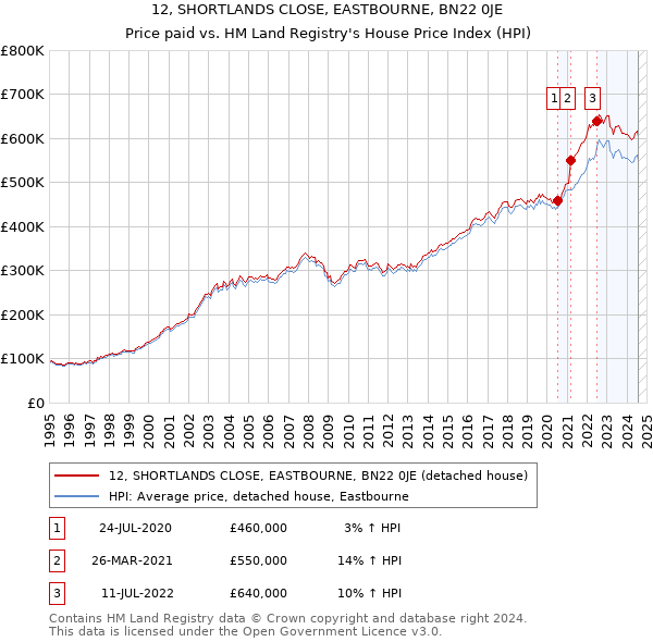 12, SHORTLANDS CLOSE, EASTBOURNE, BN22 0JE: Price paid vs HM Land Registry's House Price Index