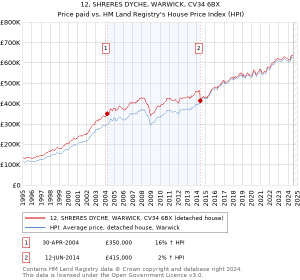 12, SHRERES DYCHE, WARWICK, CV34 6BX: Price paid vs HM Land Registry's House Price Index