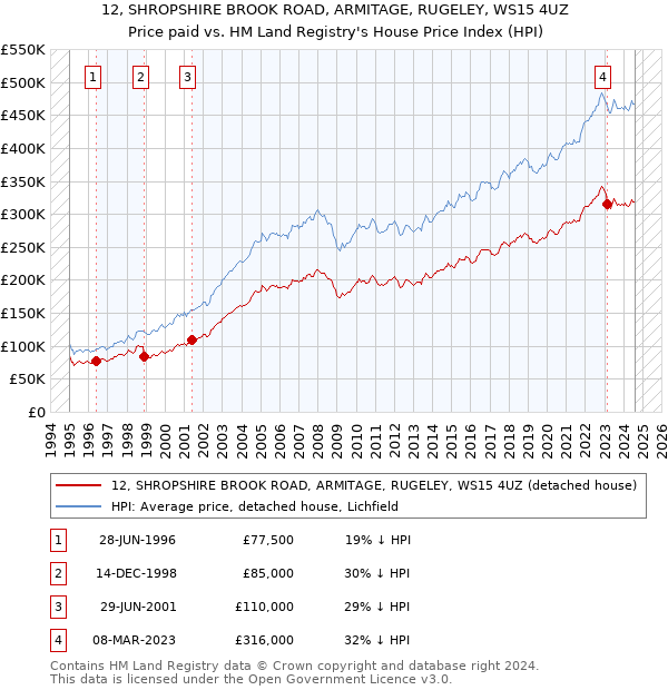 12, SHROPSHIRE BROOK ROAD, ARMITAGE, RUGELEY, WS15 4UZ: Price paid vs HM Land Registry's House Price Index