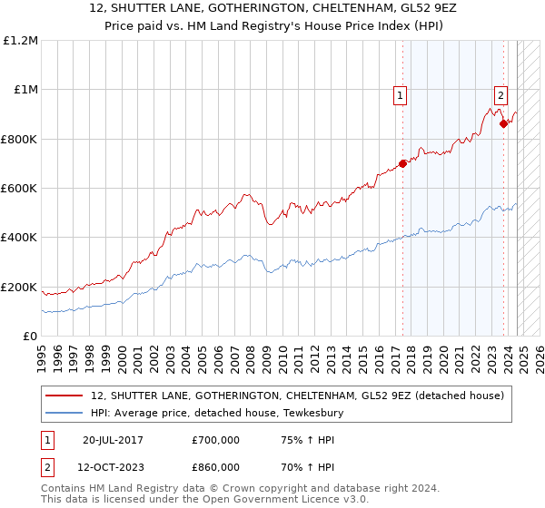 12, SHUTTER LANE, GOTHERINGTON, CHELTENHAM, GL52 9EZ: Price paid vs HM Land Registry's House Price Index