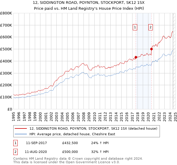 12, SIDDINGTON ROAD, POYNTON, STOCKPORT, SK12 1SX: Price paid vs HM Land Registry's House Price Index