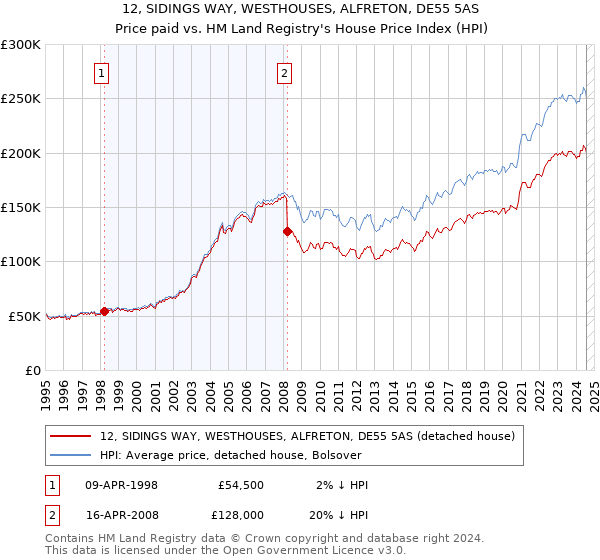 12, SIDINGS WAY, WESTHOUSES, ALFRETON, DE55 5AS: Price paid vs HM Land Registry's House Price Index