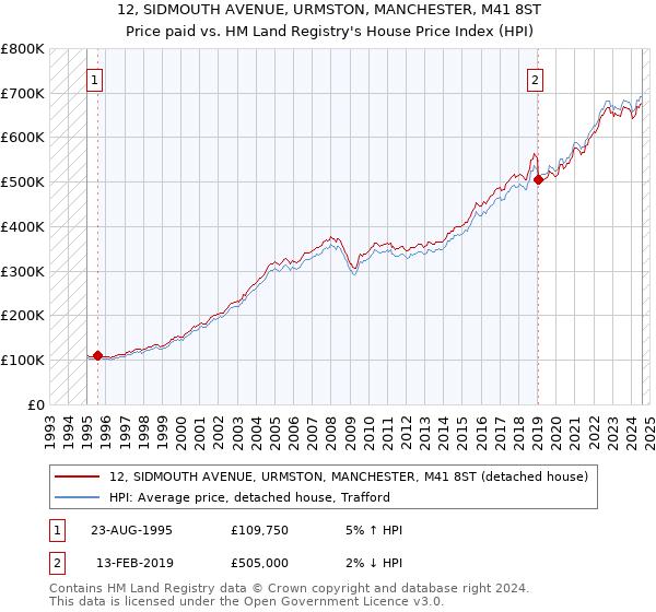 12, SIDMOUTH AVENUE, URMSTON, MANCHESTER, M41 8ST: Price paid vs HM Land Registry's House Price Index