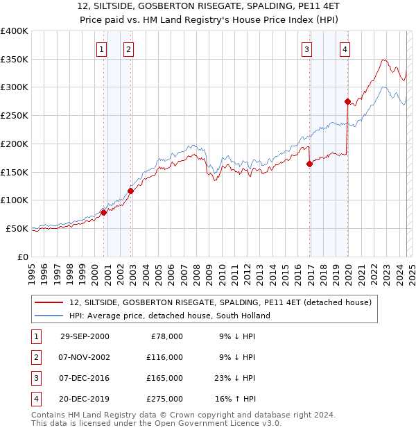 12, SILTSIDE, GOSBERTON RISEGATE, SPALDING, PE11 4ET: Price paid vs HM Land Registry's House Price Index