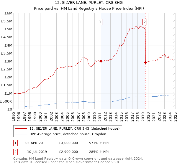 12, SILVER LANE, PURLEY, CR8 3HG: Price paid vs HM Land Registry's House Price Index