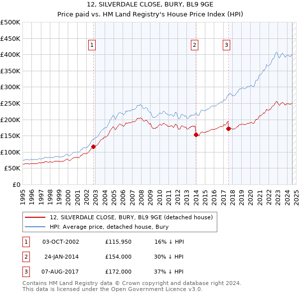 12, SILVERDALE CLOSE, BURY, BL9 9GE: Price paid vs HM Land Registry's House Price Index