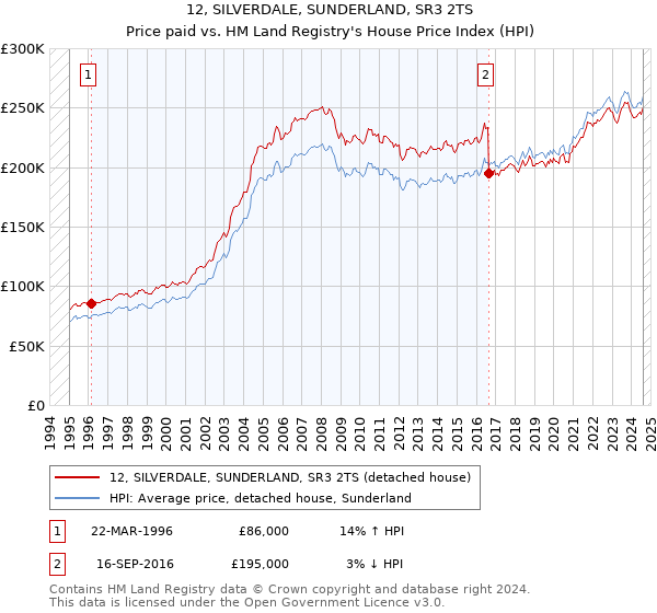 12, SILVERDALE, SUNDERLAND, SR3 2TS: Price paid vs HM Land Registry's House Price Index