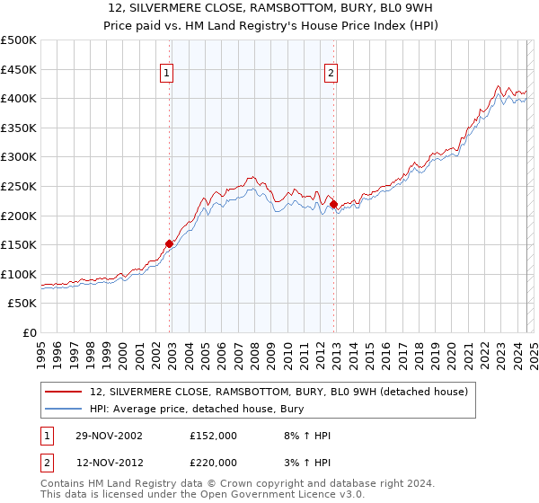 12, SILVERMERE CLOSE, RAMSBOTTOM, BURY, BL0 9WH: Price paid vs HM Land Registry's House Price Index