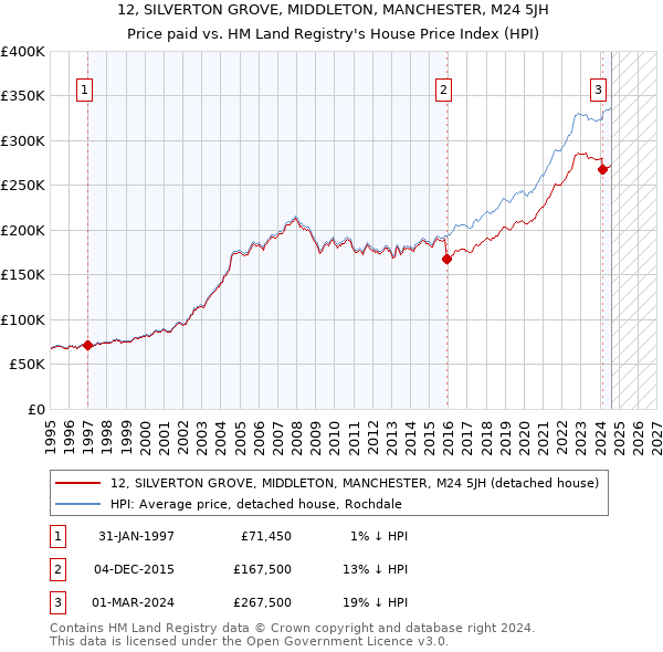 12, SILVERTON GROVE, MIDDLETON, MANCHESTER, M24 5JH: Price paid vs HM Land Registry's House Price Index