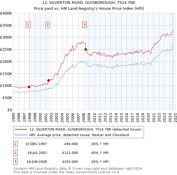 12, SILVERTON ROAD, GUISBOROUGH, TS14 7NE: Price paid vs HM Land Registry's House Price Index