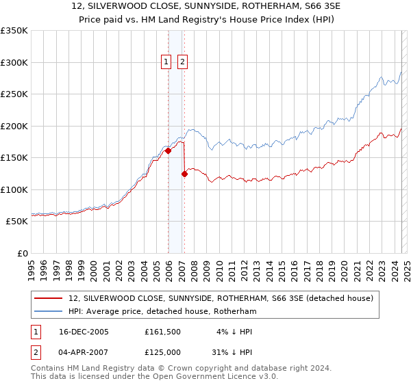 12, SILVERWOOD CLOSE, SUNNYSIDE, ROTHERHAM, S66 3SE: Price paid vs HM Land Registry's House Price Index