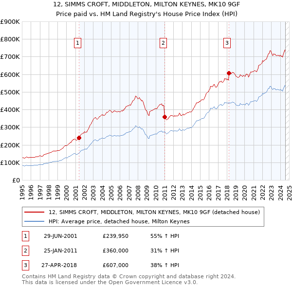 12, SIMMS CROFT, MIDDLETON, MILTON KEYNES, MK10 9GF: Price paid vs HM Land Registry's House Price Index