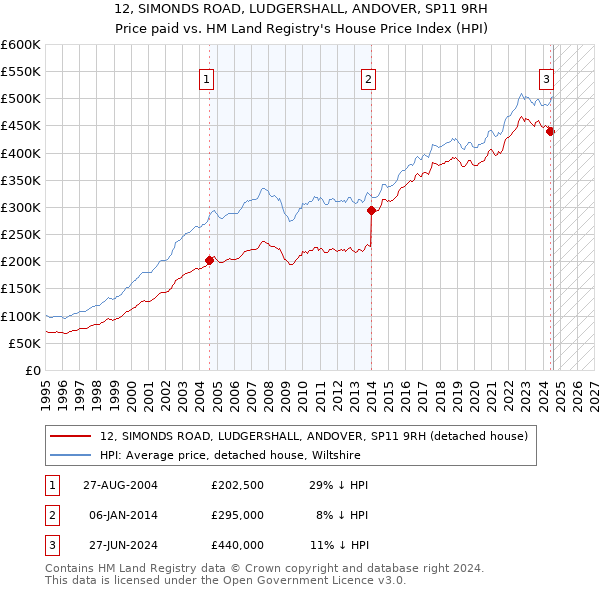 12, SIMONDS ROAD, LUDGERSHALL, ANDOVER, SP11 9RH: Price paid vs HM Land Registry's House Price Index